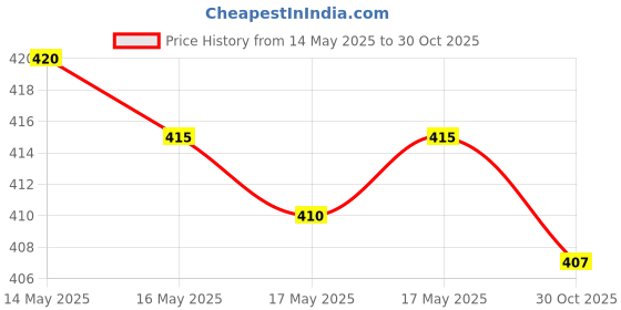 amazon.in KamaSutra Lube Aloe and Vitamin E Personal Lubricant - 50 ml & KamaSutra SkinFEEL Thinnest Made in India Condoms 10 Count Price History Graph from 14 May 2025 to 30 Oct 2025