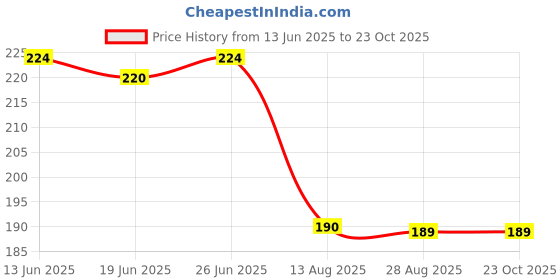 amazon.in KamaSutra Mango Flavored Condoms for Men 10 Count, Pack of 3 kamasutra Price History Graph from 13 Jun 2025 to 23 Oct 2025