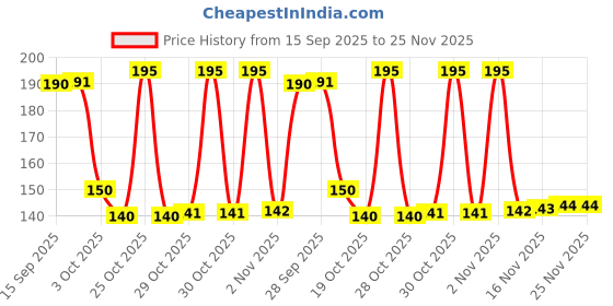 amazon.in KamaSutra Mango Flavored Condoms for Men 20 Count Price History Graph from 15 Sep 2025 to 25 Nov 2025