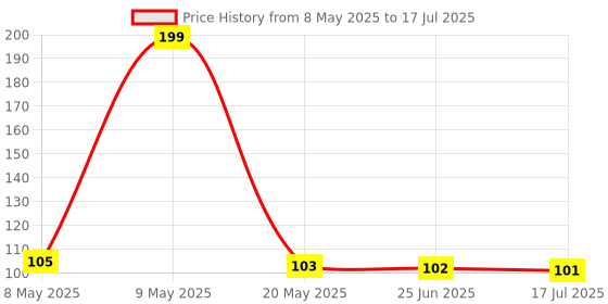 amazon.in Kamasutra MANGO_STRAWBERRY Flavour Condom Condom (Set of 2, 20 Sheets) Price History Graph from 8 May 2025 to 17 Jul 2025