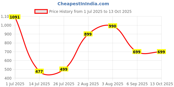 amazon.in KamaSutra Men Spark Deodorant Spray | Fresh Long-Lasting Aroma | 220ml Each (Pack of 3) Price History Graph from 1 Jul 2025 to 13 Oct 2025