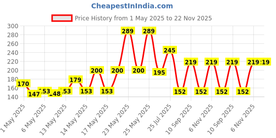 amazon.in KamaSutra Orgasmax+ Condom for Men | Dotted | Ribbed |Contoured | Combo Pack of 10 kamasutra Price History Graph from 1 May 2025 to 22 Nov 2025