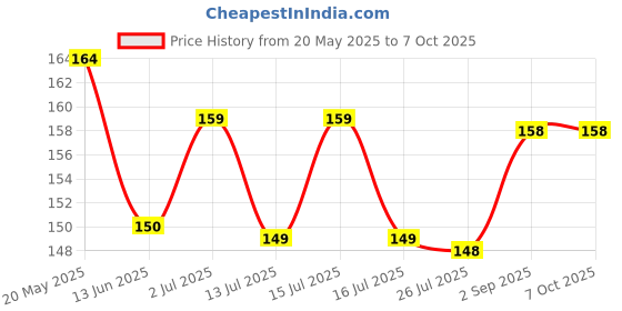 amazon.in Kamasutra Pleaseure Series Superthin 12 Pieces * 2 (Pack of 2) Condom (Set of 2, 24 Sheets) Price History Graph from 20 May 2025 to 7 Oct 2025