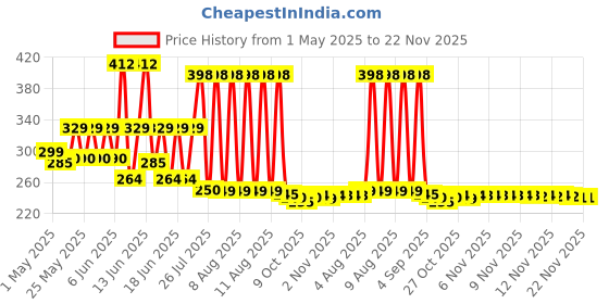 amazon.in KamaSutra Pleasure Series Condoms for Men , LongLast Condoms , Contains Active Ingredient for Climax Delay , Dotted Texture, 20 Premium Condoms (Pack of 2) Price History Graph from 1 May 2025 to 22 Nov 2025