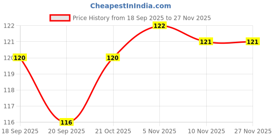 amazon.in KamaSutra Ribbed - 20 Condoms Price History Graph from 18 Sep 2025 to 27 Nov 2025