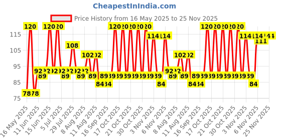 amazon.in Kamasutra Ribbed Condoms For Men, 12 Count kamasutra Price History Graph from 16 May 2025 to 24 Nov 2025