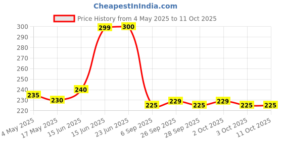 amazon.in KamaSutra Ribbed, Longlast, Dotted Condom (36S)-Set of 3 kamasutra Price History Graph from 4 May 2025 to 11 Oct 2025