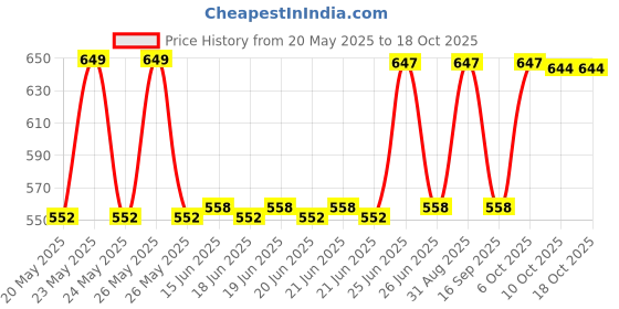 amazon.in Kamasutra Seven Pleasure LONGLAST Condom (Set of 7, 12 Each, 84 Sheets) kamasutra Price History Graph from 20 May 2025 to 18 Oct 2025