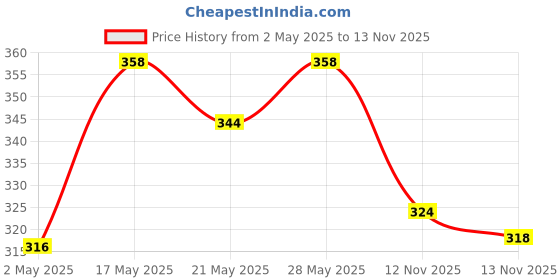 amazon.in KamaSutra SkinFEEL Thinnest Condom for Men | Skin to Skin Sensation | Combo Pack of 20 kamasutra Price History Graph from 2 May 2025 to 13 Nov 2025
