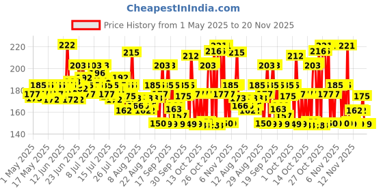 amazon.in KamaSutra Spark Deodorant Spray for Men, 145g/220ml kamasutra Price History Graph from 1 May 2025 to 19 Nov 2025