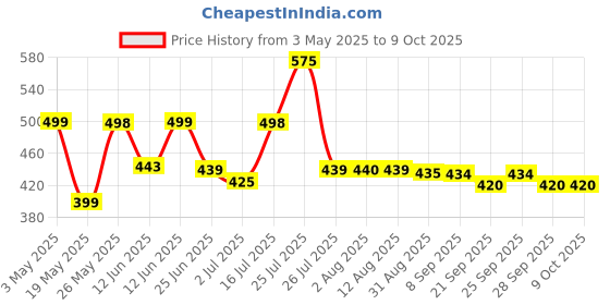 amazon.in KamaSutra Spark Deodorant Spray For Men (450 ml, Pack of 3) Price History Graph from 3 May 2025 to 9 Oct 2025
