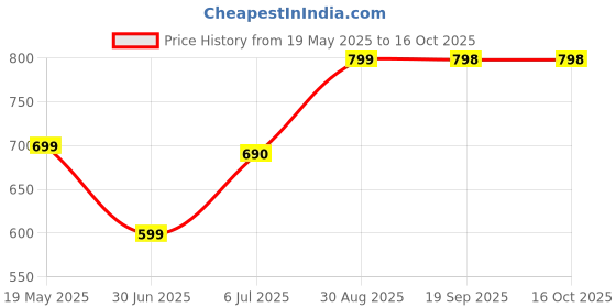 amazon.in Kamasutra SPARK (PACK OF 5) Perfume - 675 ml (For Men & Women) (Pack of 5,135ml Each) Price History Graph from 19 May 2025 to 16 Oct 2025
