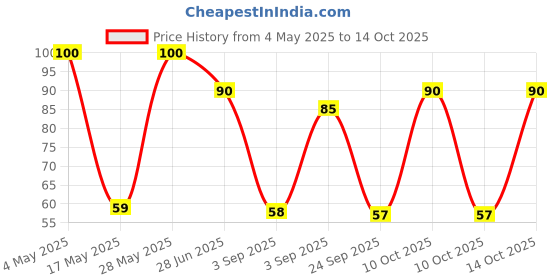 amazon.in KamaSutra Strawberry Flavoured Condoms for Men, 10 Count kamasutra Price History Graph from 4 May 2025 to 14 Oct 2025