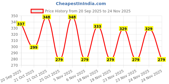 amazon.in KamaSutra Strawberry Flavoured Condoms for men Count 10 with Strawberry Water Lube Flavoured Lubricant 50ml Price History Graph from 20 Sep 2025 to 24 Nov 2025