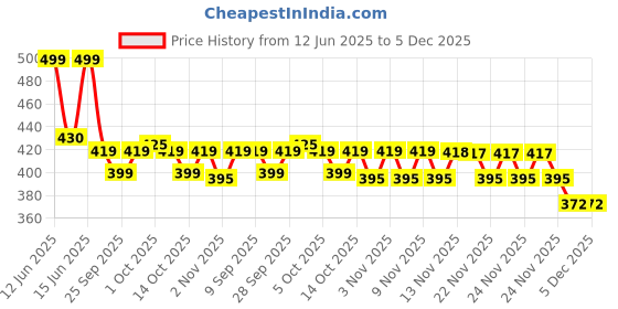 amazon.in KamaSutra Superthin 12 Ultra Thin Condoms - Pack of 5 Price History Graph from 12 Jun 2025 to 5 Dec 2025