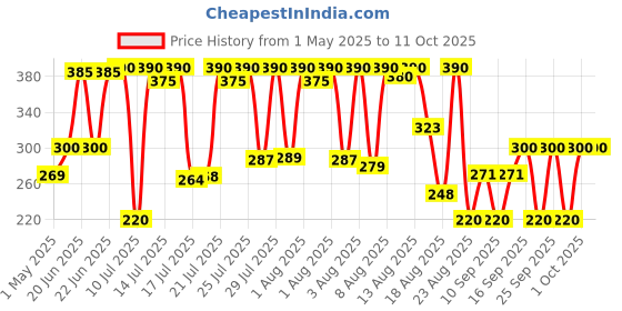 amazon.in KamaSutra Ultra Delay Condom for Men | High Lubrication for Enhanced Pleasure| Combo Pack of 20 kamasutra Price History Graph from 1 May 2025 to 11 Oct 2025