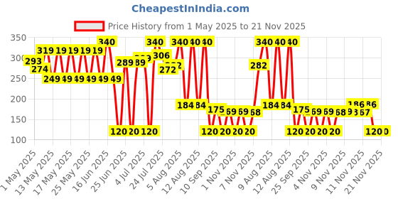 amazon.in KamaSutra Ultra Dotted Condoms for men - 20 count I Dotted for Extra Stimulation/Sensaton kamasutra Price History Graph from 1 May 2025 to 20 Nov 2025