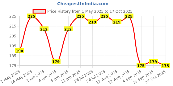 amazon.in KamaSutra UltraThin+ Condoms for Men for Closest Feel for Couple, Clear, 10 Count kamasutra Price History Graph from 1 May 2025 to 17 Oct 2025