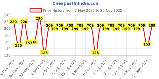 amazon.in KamaSutra Urge Power Series Fragrance Body Spray For Men, 135ml (Fresh) kamasutra Price History Graph from 3 May 2025 to 23 Nov 2025
