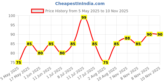 amazon.in KamaSutra Vanilla Flavoured Condoms for Men | Tempting Flavour with Dotted Texture | Made with Natural Rubber Latex | Lubricated Condoms | Excite/Flavour Series | 10 Vanilla Dotted Condoms Price History Graph from 5 May 2025 to 10 Nov 2025