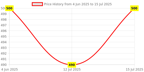 amazon.in Kamboj Traders Glass Lens Set- Glass Slab, Prism, Concave Lens and Mirror, Convex Lens Versatile Set of Optical Tools for Demonstration, Tools Equipment Used for Teaching Students Price History Graph from 4 Jun 2025 to 15 Jul 2025