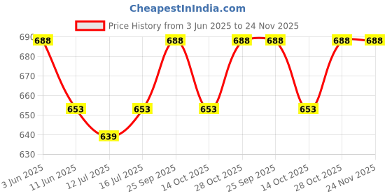 amazon.in KAMBOJ TRADERS Optiglass Set Of 2 Optical Glass Cuvettes, 10mm, Spectrometer Cell Cuvette Volume 3.5ml Price History Graph from 3 Jun 2025 to 24 Nov 2025