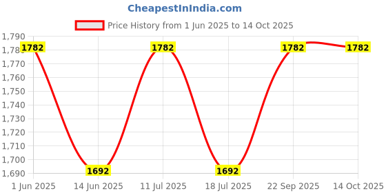 amazon.in KAMBOJ TRADERS Portable Ford Cup B-4 Liquid Flow Meter Viscometer Price History Graph from 1 Jun 2025 to 14 Oct 2025