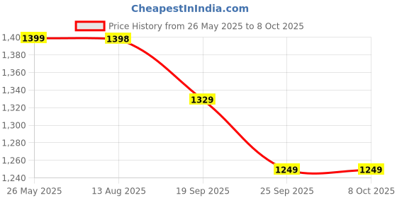amazon.in Kamdhenu art and craft Metal Railway Clock Station Analog Clock Vintage Clock (8 F) (Gold) Price History Graph from 26 May 2025 to 7 Oct 2025