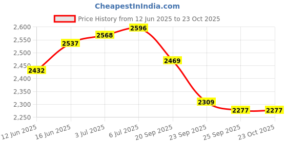 amazon.in Kamdhenu art and craft Wooden Pooja Mandir/Pooja Mandap/Temple for Home (Jl), 21 Inch Price History Graph from 12 Jun 2025 to 23 Oct 2025