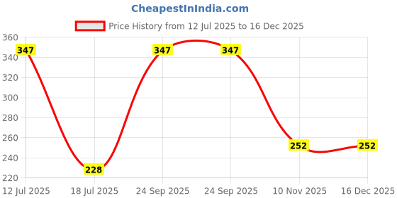 amazon.in Kamdhenu Babool Phali Powder 250 grams, Pack of1| Kikar Phali Powder| Acacia Arabica| For joint pain relief Price History Graph from 12 Jul 2025 to 16 Dec 2025