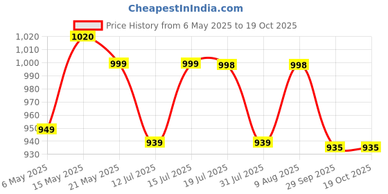 amazon.in Kamdhenu Cow,Calf with Bal Gopal Krishna Metal Statue for Good Luck,Feng Shui As Table Top Figurine,Vastu,Religious Gau MATA Idol Home,Office&Table Decorative,Animal Price History Graph from 6 May 2025 to 15 Oct 2025