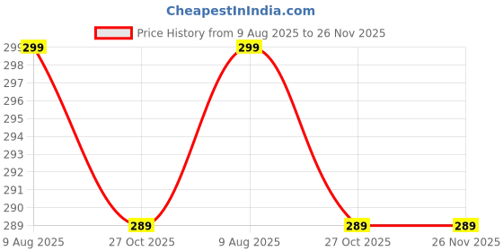 amazon.in Kamdhenu Gauveda Sambrani Dhoop Cups for Pooja (12 pcs) | Natural Camphor & Guggal Havan Cups | Pure Dhoop for Home, Temple, Meditation & Festivals | Long-Lasting Aroma Price History Graph from 9 Aug 2025 to 25 Nov 2025