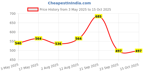 amazon.in Kamdhenu Laboratories Kumkumadi Oil (30 ML (Pack of 2)) Price History Graph from 3 May 2025 to 14 Oct 2025