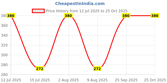 amazon.in Kamdhenu Laboratories Vijaysar Powder 250 grams, pack of 1 | Pterocarpus marsupium | Indian Kino Powder Price History Graph from 12 Jul 2025 to 24 Oct 2025