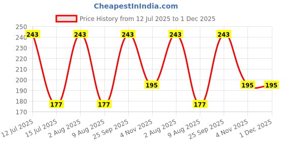 amazon.in Kamdhenu Vijaysar Powder | 100 grams, pack of 1 | Pterocarpus marsupium | Indian Kino Powder Price History Graph from 12 Jul 2025 to 30 Nov 2025