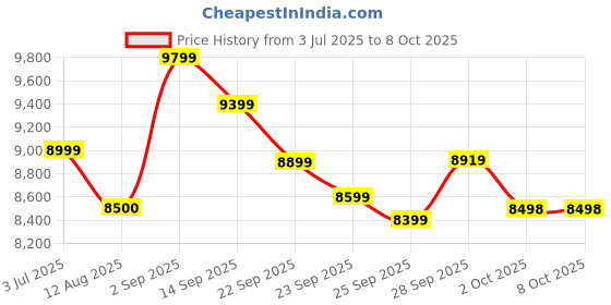 amazon.in american tourister Kamiliant 3 Pc Set 55 Cms, 68 Cms & 79 Cms Small, Medium & Large Polypropylene (PP) Hard Sided 8 Spinner Wheels Luggage/Trolley Bag with Number Lock,Multi Color (Slate Grey) american tourister Price History Graph from 3 Jul 2025 to 8 Oct 2025