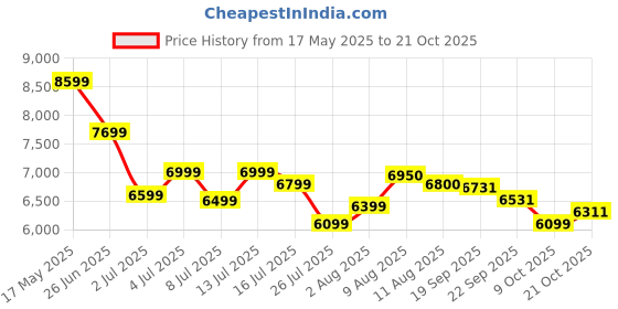 amazon.in american tourister Kamiliant 3 Pc Set 55 Cms, 68 Cms & 79 Cms Small, Medium & Large Set Of Hard Sided 4 Wheels Spinner Trolley Bags-Navy american tourister Price History Graph from 17 May 2025 to 19 Oct 2025