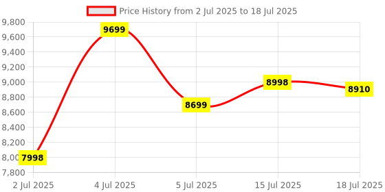amazon.in american tourister Kamiliant 3 Pc Set 55 Cms, 68 Cms & 79 Cms Small, Medium & Large Set Of Hard Sided 4 Wheels Spinner Trolley Bags-Slate Green american tourister Price History Graph from 2 Jul 2025 to 15 Jul 2025