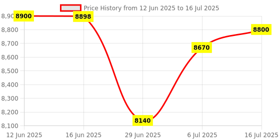 amazon.in american tourister Kamiliant 3 Pc Set 55 Cms, 68 Cms & 79 Cms Small, Medium & Large Set of Hard Sided 4 Wheels Spinner Trolley Bags (Slate Grey) american tourister Price History Graph from 12 Jun 2025 to 16 Jul 2025