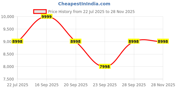 amazon.in american tourister Kamiliant 3-Piece Set 55 Cm, 68 Cm & 79 Cm Polypropylene Hard Sided 8 Spinner Wheels Luggage/Trolley Bags/Suitcases (Blue) american tourister Price History Graph from 22 Jul 2025 to 27 Nov 2025