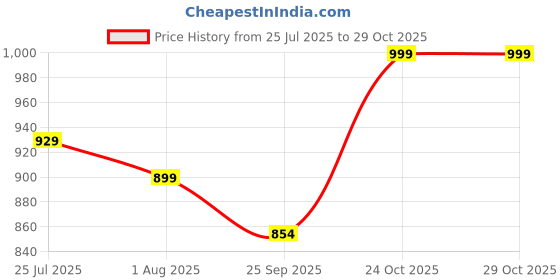 amazon.in american tourister Kamiliant 52 Cms Black Travel Duffle american tourister Price History Graph from 25 Jul 2025 to 29 Oct 2025