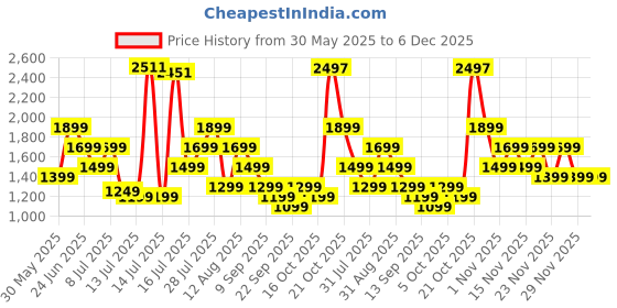 amazon.in kamiliant American Tourister Harrier 56 Cms Small Cabin Polypropylene (Pp) Hard Sided 4 Wheeler Spinner Wheels Luggage Suitcase (Grey) kamiliant Price History Graph from 30 May 2025 to 6 Dec 2025