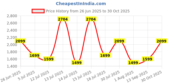 amazon.in kamiliant American Tourister Harrier Zing 56 Cms Small Cabin (Pp) Hard Sided 8 Wheels Spinner Luggage/Suitcase/Trolley Bag (Navy) (Double Wheel), Blue kamiliant Price History Graph from 26 Jun 2025 to 30 Oct 2025