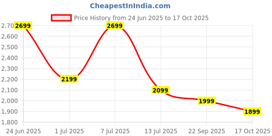 amazon.in kamiliant American Tourister Harrier Zing 68 Cms Medium Check-in (Pp) Hard Sided 8 Wheels Spinner Luggage/Suitcase/Trolley Bag (Military Olive) (Double Wheel) kamiliant Price History Graph from 24 Jun 2025 to 17 Oct 2025
