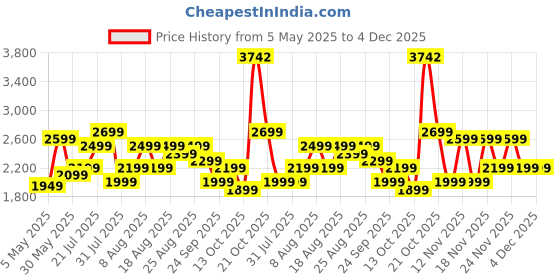 amazon.in kamiliant American Tourister Harrier Zing 68 Cms Medium Check-in (Pp) Hard Sided 8 Wheels Spinner Luggage/Suitcase/Trolley Bag (Navy) (Double Wheel), Navy Blue kamiliant Price History Graph from 5 May 2025 to 4 Dec 2025