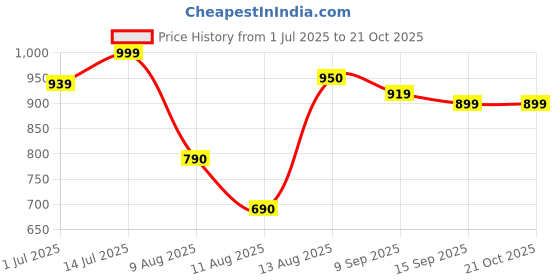 amazon.in american tourister Kamiliant Backpack, Teal/Navy american tourister Price History Graph from 1 Jul 2025 to 19 Oct 2025