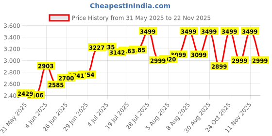 amazon.in kamiliant by American Tourister Kam Kojo 69 Cms Medium Check-in Polyester Soft Sided 4 Wheels 360 Degree Rotation Luggage/Speed_Wheel Suitcase/Trolley Bag (Grey), Trolley Bags for Travel kamiliant Price History Graph from 31 May 2025 to 22 Nov 2025