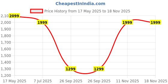 amazon.in Kamiliant by American Tourister KAM SAVVY DW SP56CM Black kamiliant Price History Graph from 17 May 2025 to 18 Nov 2025