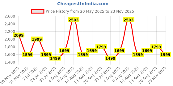 amazon.in Kamiliant by American Tourister KAM SAVVY DW SP56CM SEA BLU kamiliant Price History Graph from 20 May 2025 to 23 Nov 2025