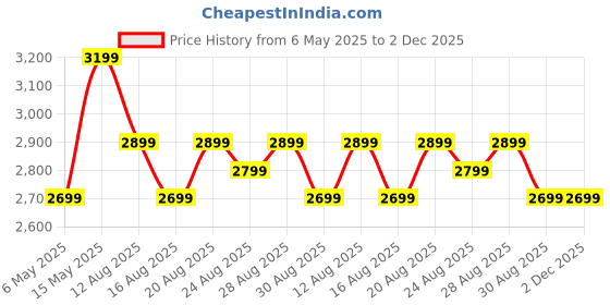 amazon.in Kamiliant by American Tourister KAM SAVVY DW SP83CM Black kamiliant Price History Graph from 6 May 2025 to 1 Dec 2025